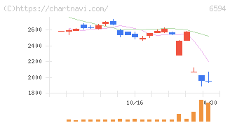 ニデック(6594)の日足チャート