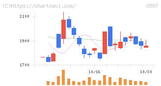 ＨＰＣシステムズ(6597)の日足チャート