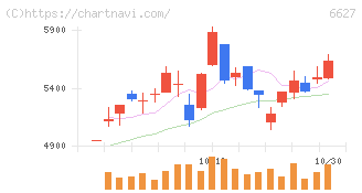 テラプローブ(6627)の日足チャート