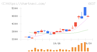 寺崎電気産業(6637)の日足チャート