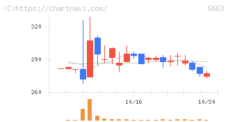 太洋テクノレックス(6663)の日足チャート