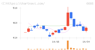 リバーエレテック(6666)の日足チャート