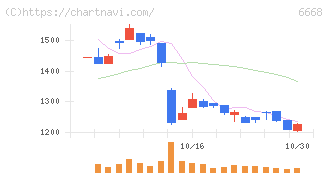 アドテック　プラズマ　テクノロジー(6668)の日足チャート