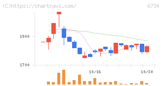 ニューテック(6734)の日足チャート
