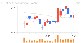 京三製作所(6742)の日足チャート