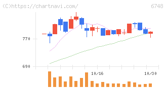 星和電機(6748)の日足チャート