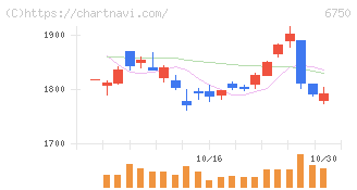 エレコム(6750)の日足チャート