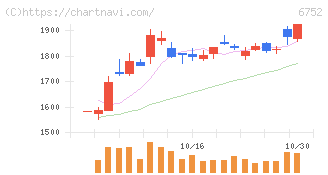 パナソニック　ホールディングス(6752)の日足チャート