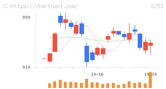 シャープ(6753)の日足チャート