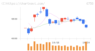 ソニーグループ(6758)の日足チャート