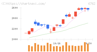 ＴＤＫ(6762)の日足チャート