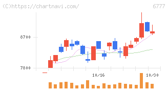 ｓａｎｔｅｃ　Ｈｏｌｄｉｎｇｓ(6777)の日足チャート
