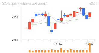ホシデン(6804)の日足チャート