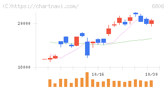 ヒロセ電機(6806)の日足チャート