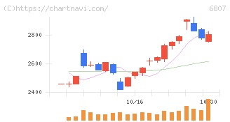 日本航空電子工業(6807)の日足チャート
