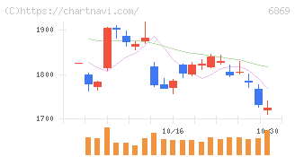 シスメックス(6869)の日足チャート