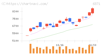 日本マイクロニクス(6871)の日足チャート