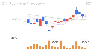 協立電機(6874)の日足チャート