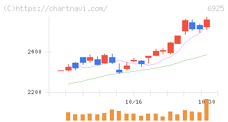 ウシオ電機(6925)の日足チャート