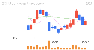 ヘリオス　テクノ　ホールディング(6927)の日足チャート