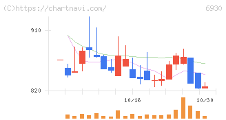 日本アンテナ(6930)の日足チャート