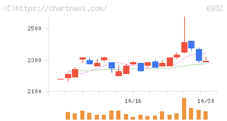 遠藤照明(6932)の日足チャート
