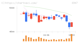 図研(6947)の日足チャート