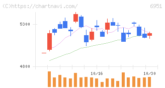 日本電子(6951)の日足チャート