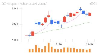 ファナック(6954)の日足チャート