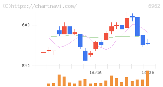 大真空(6962)の日足チャート