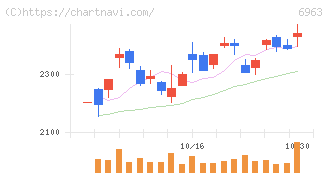 ローム(6963)の日足チャート