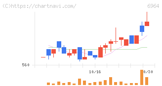 サンコー(6964)の日足チャート
