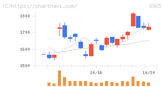 浜松ホトニクス(6965)の日足チャート