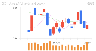 三井ハイテック(6966)の日足チャート