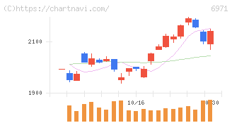 京セラ(6971)の日足チャート