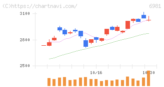 村田製作所(6981)の日足チャート