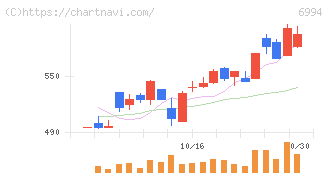 指月電機製作所(6994)の日足チャート