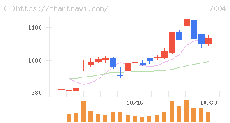 カナデビア(7004)の日足チャート