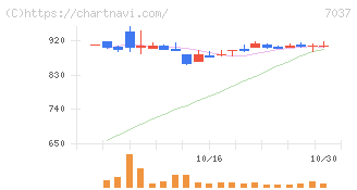 テノ．ホールディングス(7037)の日足チャート