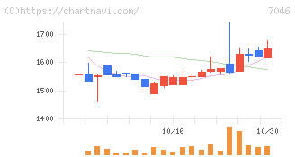 ＴＤＳＥ(7046)の日足チャート
