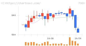 ギークス(7060)の日足チャート