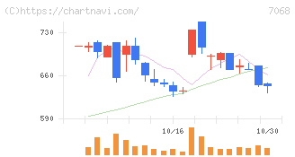 フィードフォースグループ(7068)の日足チャート