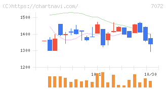 インティメート・マージャー(7072)の日足チャート