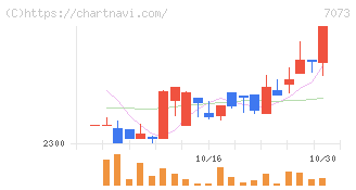 ジェイック(7073)の日足チャート