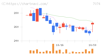 トゥエンティーフォーセブンホールディングス(7074)の日足チャート
