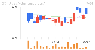 コーユーレンティア(7081)の日足チャート
