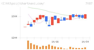 ウイルテック(7087)の日足チャート