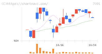 リビングプラットフォーム(7091)の日足チャート