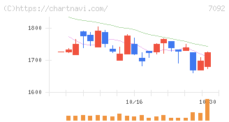 Ｆａｓｔ　Ｆｉｔｎｅｓｓ　Ｊａｐａｎ(7092)の日足チャート