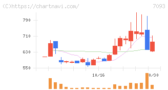 アディッシュ(7093)の日足チャート